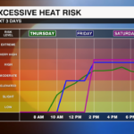 Heat Index Risk Graph
