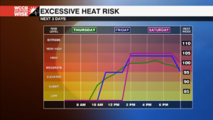 Heat Index Risk Graph