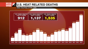 Heat Related Deaths 1718724135693