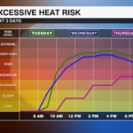 Heat Index Risk Graph