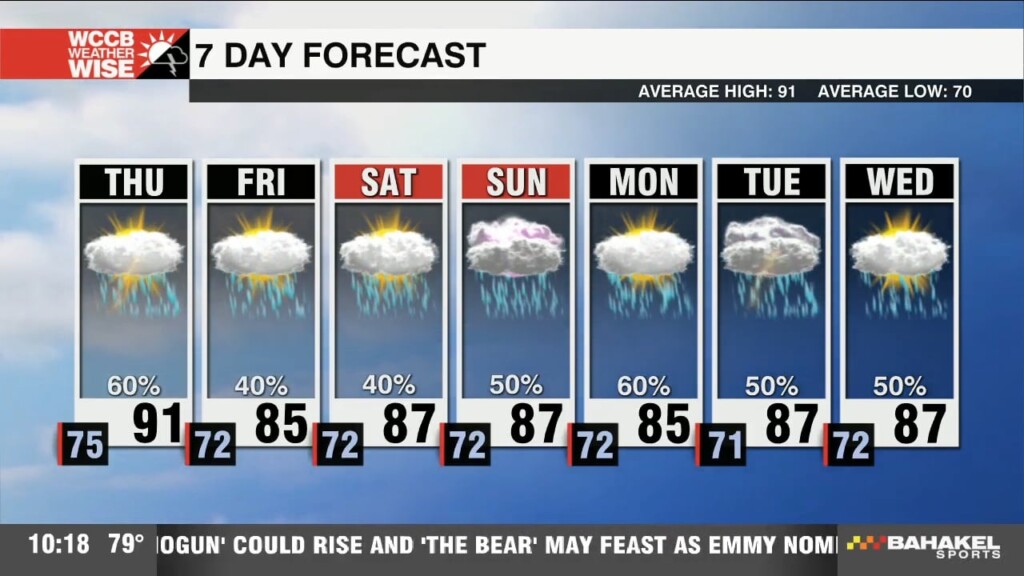 Unsettled Weather Continues With A Slight Cool Down On The Way