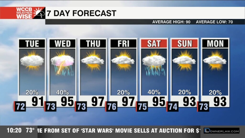 Heat Builds Through The Week