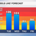 Heat Index Forecast 5 Day 1607542791825