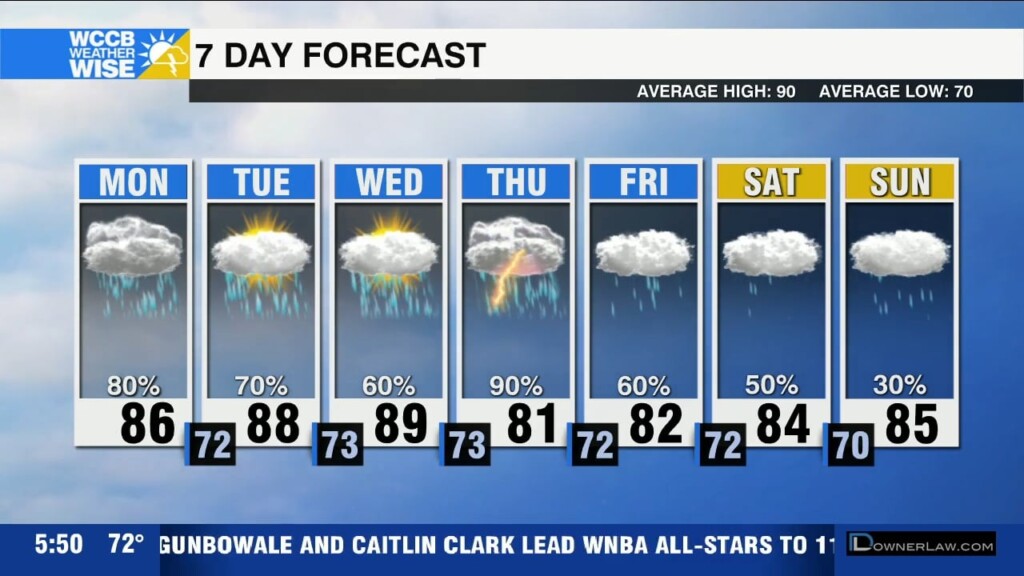 Unsettled Week
