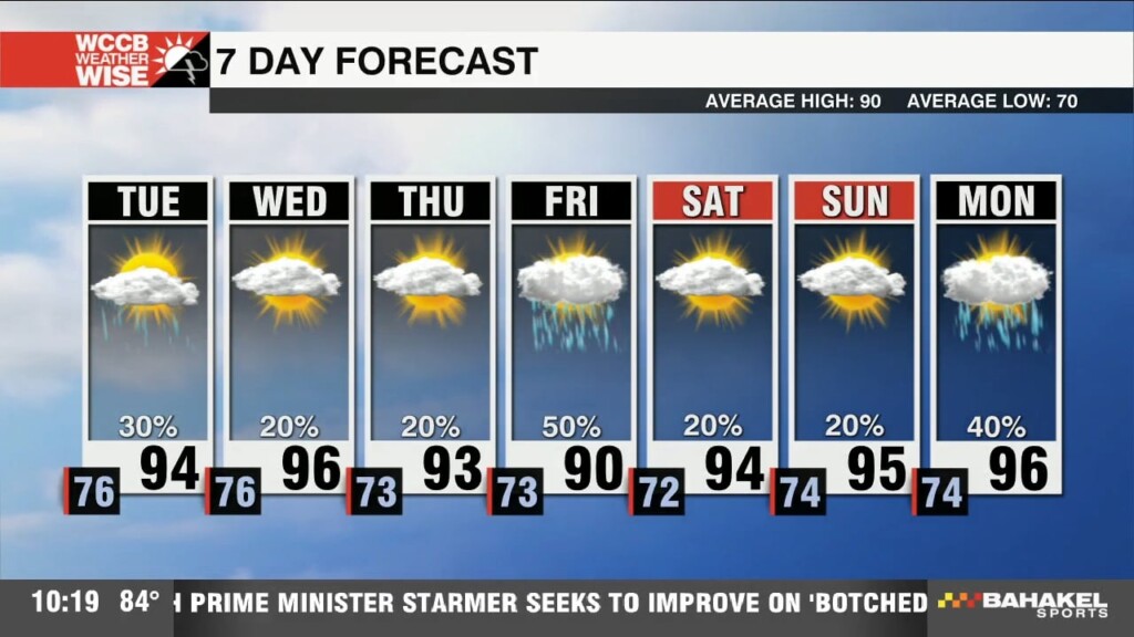 Hot & Humid With Scattered Showers & Storms