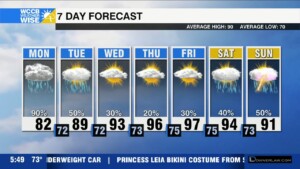 Unsettled Start To Week