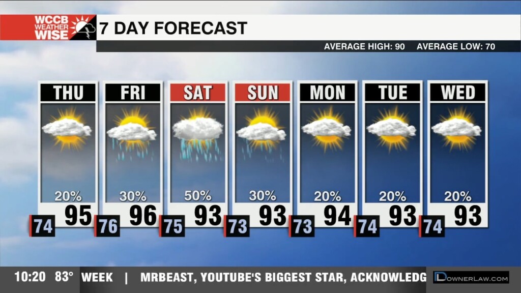 Hot & Humid With Isolated Strong Storms