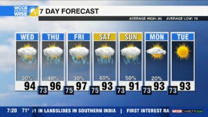 Triple Digit Feels, More Storms