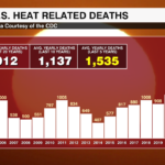 Heat Related Deaths 1718724135693