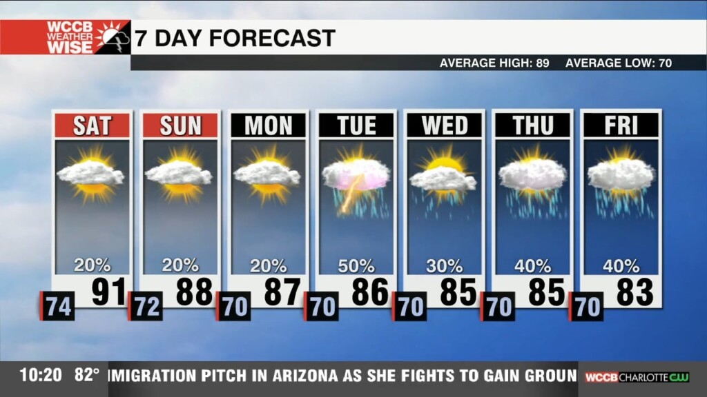 Isolated Showers Through The Weekend