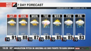 Isolated Showers Through The Weekend