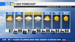 Pleasant And Dry Thursday