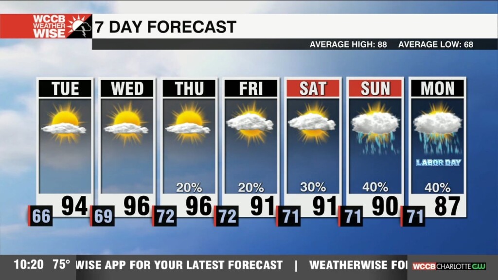 Heat And Humidity Building Through The Week