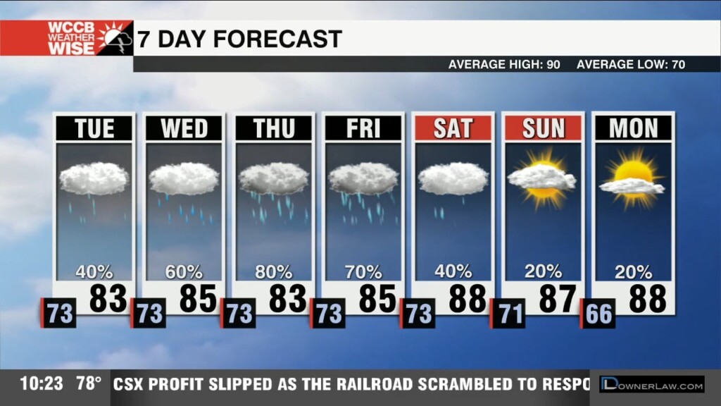 Scattered Showers Until Widespread Rain Takes Over Thursday