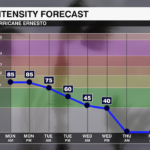 Am Intensity Graph Csv
