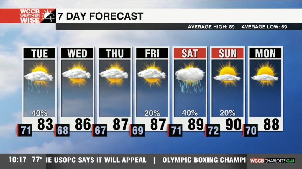 Scattered Showers Through The First Half Of Tuesday