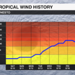 Tropical Wind History 1722264418790
