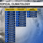 Tropical Climatology Named Storm Dates