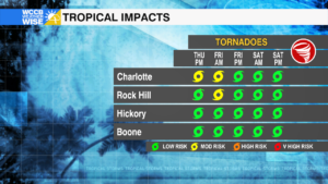 3tropical Impacts