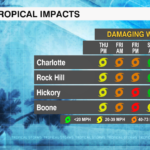 Tropical Impacts