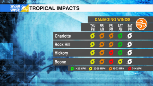 Tropical Impacts