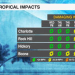 2tropical Impacts