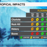 2tropical Impacts