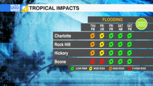 2tropical Impacts