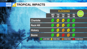 2tropical Impacts
