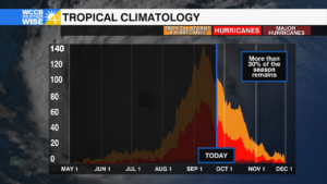 Am Tropical Frequency