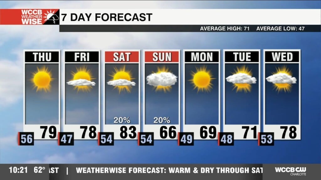 Warm & Dry Through The Week