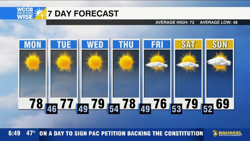 Dry & Sunny Stretch Continues