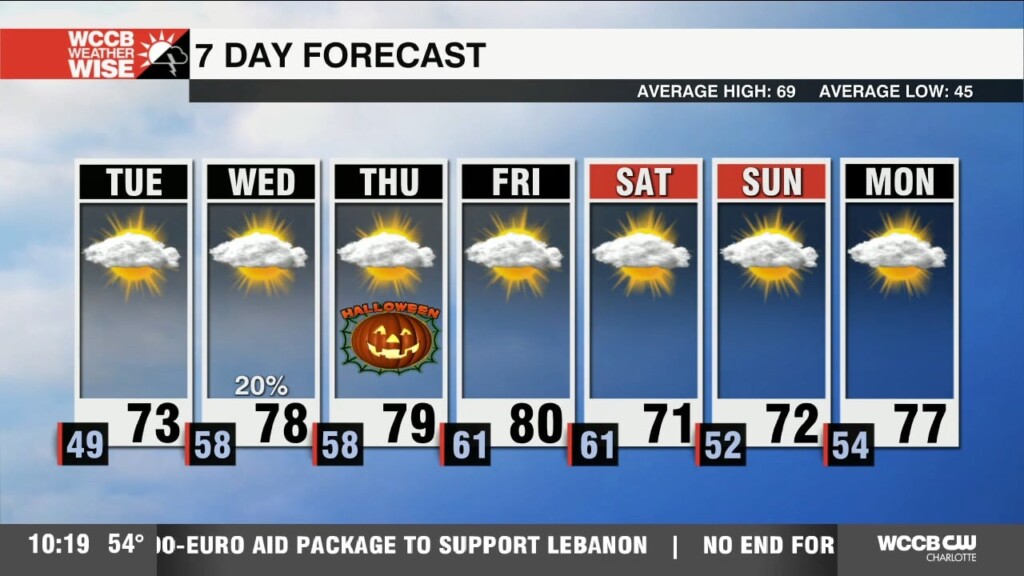 Temperatures Rising Through The Week