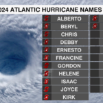 Atlantic Hurricane Names