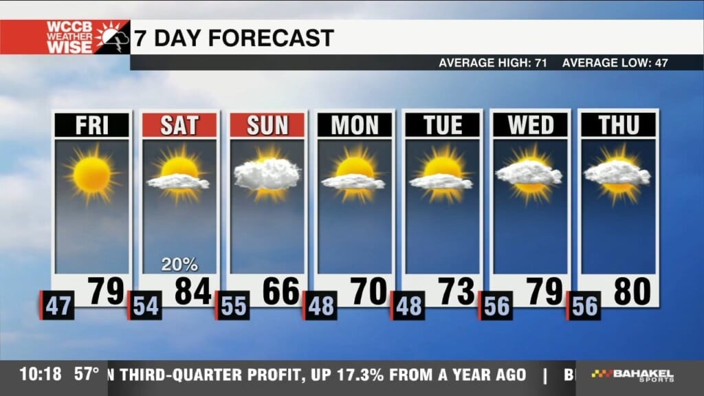 Warming Up Ahead Of Weekend Cold Front