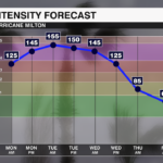 Am Auto Intensity Graph Csv