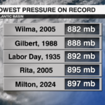 Lowest Pressure Top 5