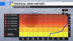 Tropical Wind History 1722264418790