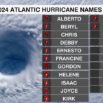 Atlantic Hurricane Names