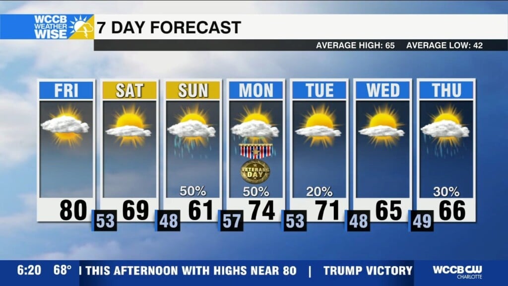 Near Record Highs Friday, Cooler Weekend