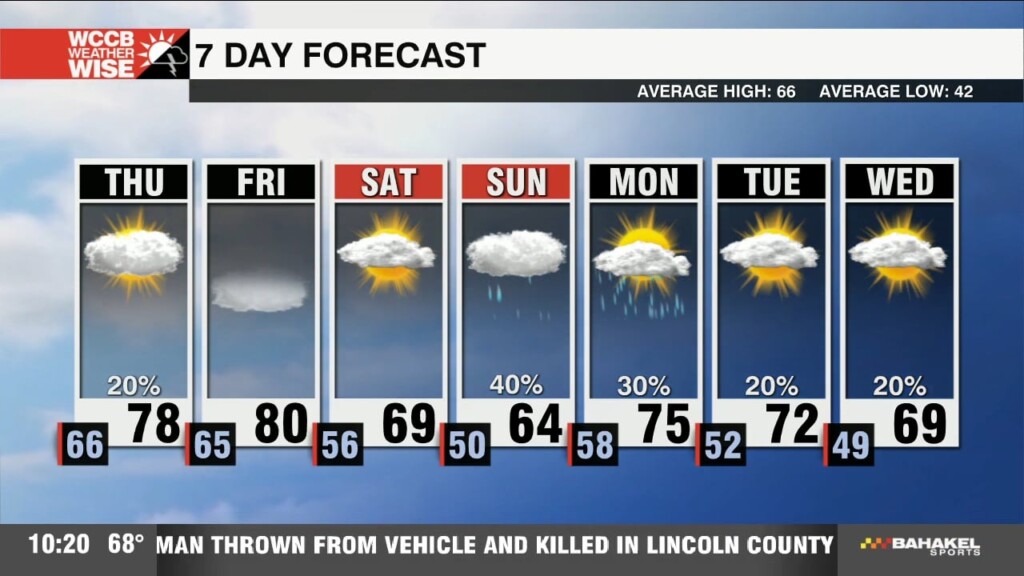 Overnight Scattered Showers