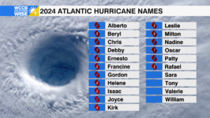 Atlantic Hurricane Names