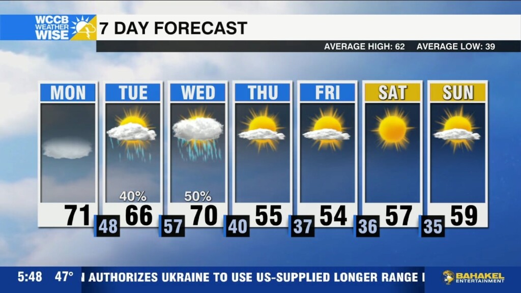 Mild Monday, Rain Returns Midweek