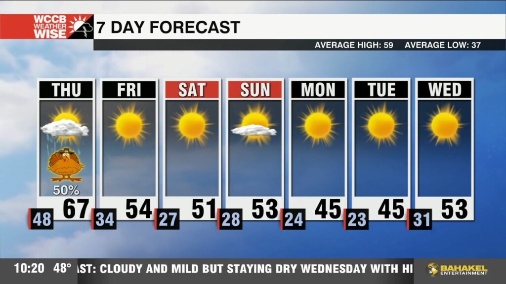 Isolated Thanksgiving Morning Storms Possible Followed By Frigid Air