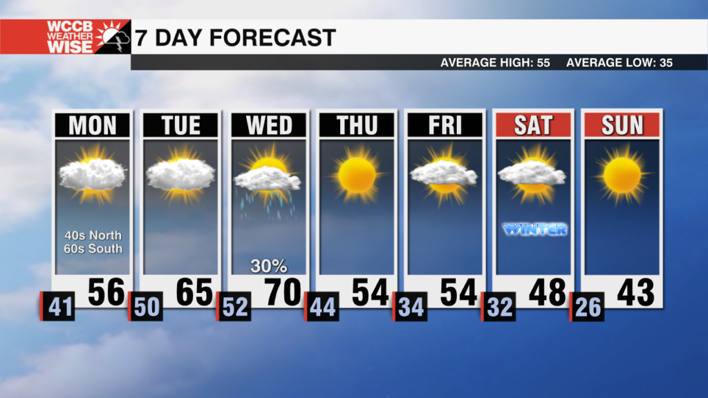 Warming Trend Ahead