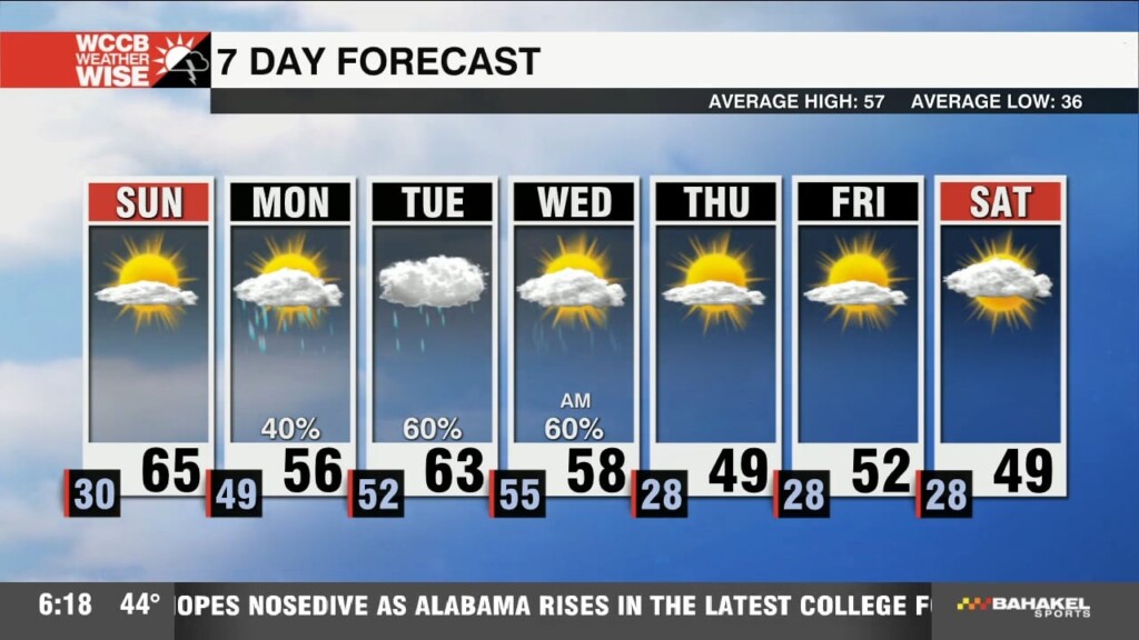 Warm & Sunny Sunday, Wet Start To Workweek