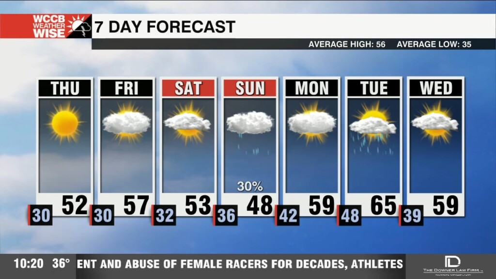 Freezing Overnight With More Sunshine Thursday