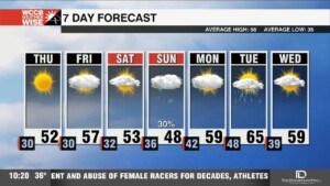 Freezing Overnight With More Sunshine Thursday