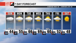 Chilly & Soggy Sunday