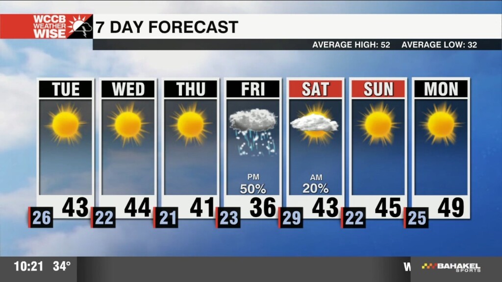 Cold And Sunny Through Thursday